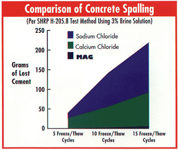 Mag Safer for the Environment Chart