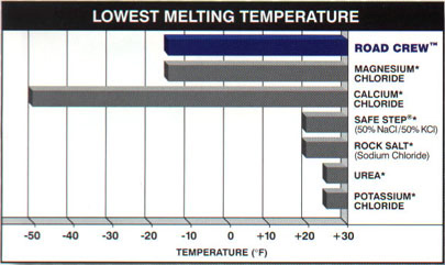 SnoMelt Deicers Ice Melting Fast Time Comparison