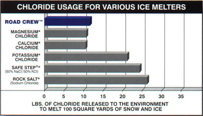 IceMelt Calcium Chloride Deicers Time Comparison Ice Melting