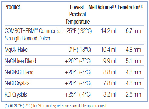 ComboTherm Ice Melter Comparison Chart